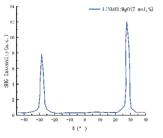 MgO:LiNbO3 - нелинейные кристаллы фото 2