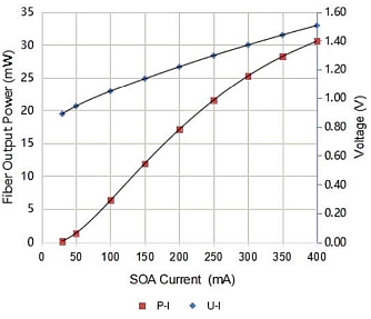PL-SOA-1550 - полупроводниковые оптические усилители фото 6