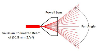 PWPD9 - лазерные линейные призмы Пауэлла фото 1