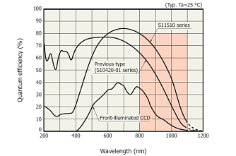 YSM-8103-03 - спектрометры с усиленным ИК диапазоном фото 1