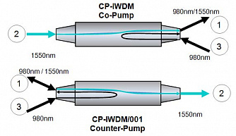 CP-IWDM - WDM со встроенным волоконным изолятором