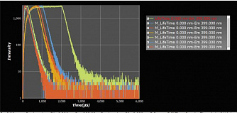 OmniFluo-900 - настольный флуоресцентный спектрометр фото 8