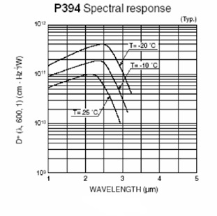 DPbs3200 - PbS детектор фото 1