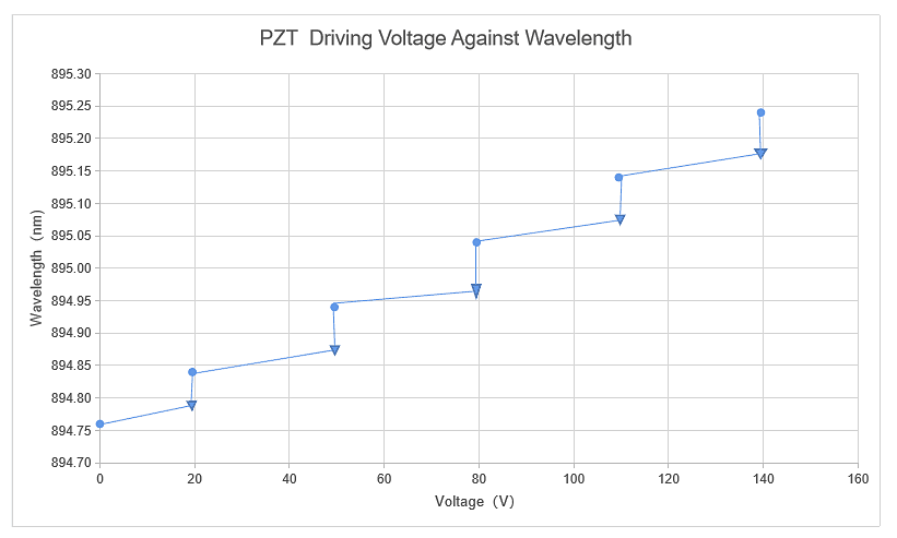 Wavelength VS PZT Voltage.png