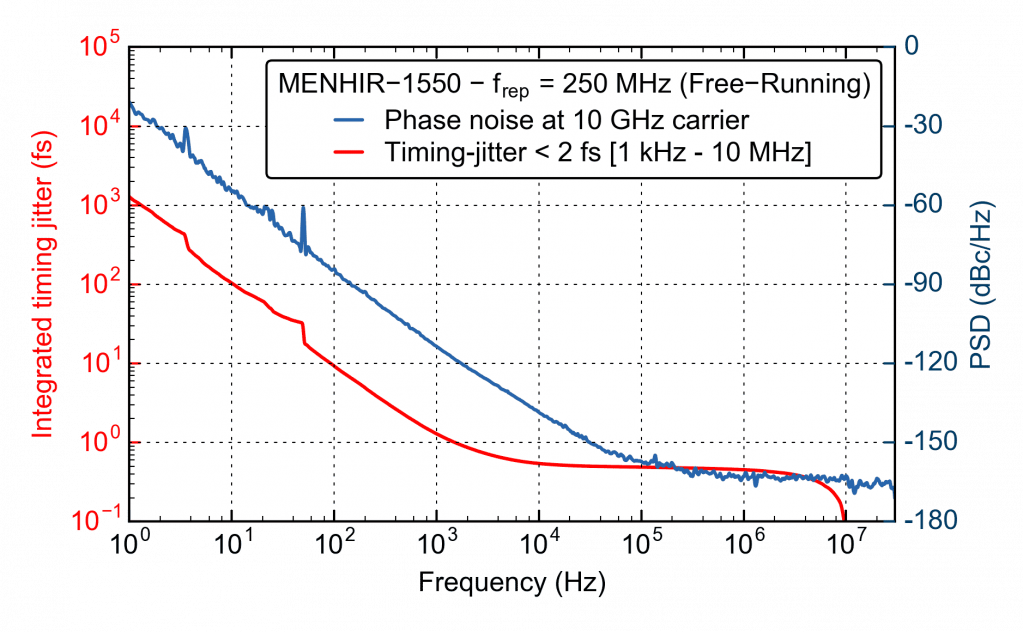 Показатели фазового шума и временной джиттер
