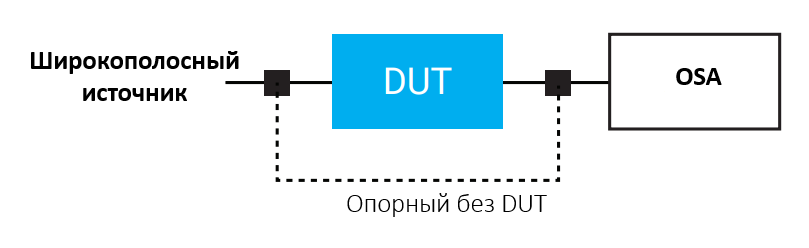 Схема измерения IL с использованием широкополосного источника и анализатора оптического спектра.