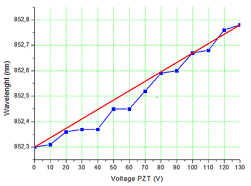 Wavelength VS PZT Voltage.png