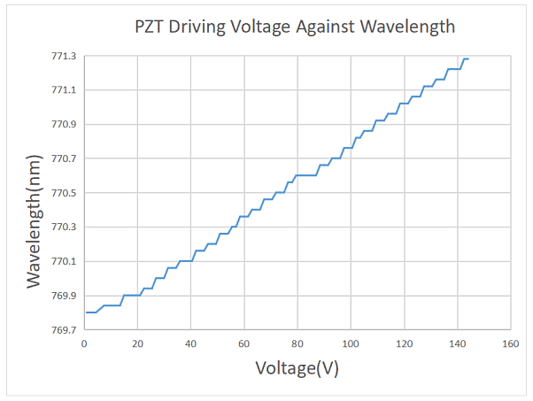 Wavelength VS PZT Voltage.png