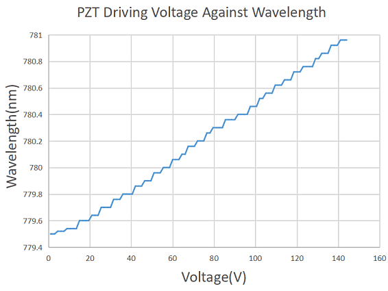 Wavelength VS PZT Voltage.png