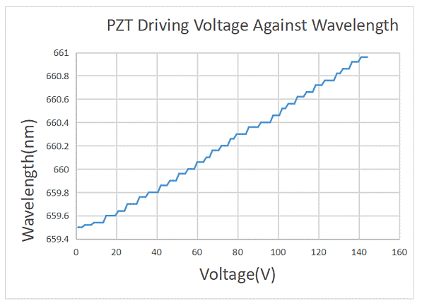 Voltage Vs Wavelength (PZT Version).png