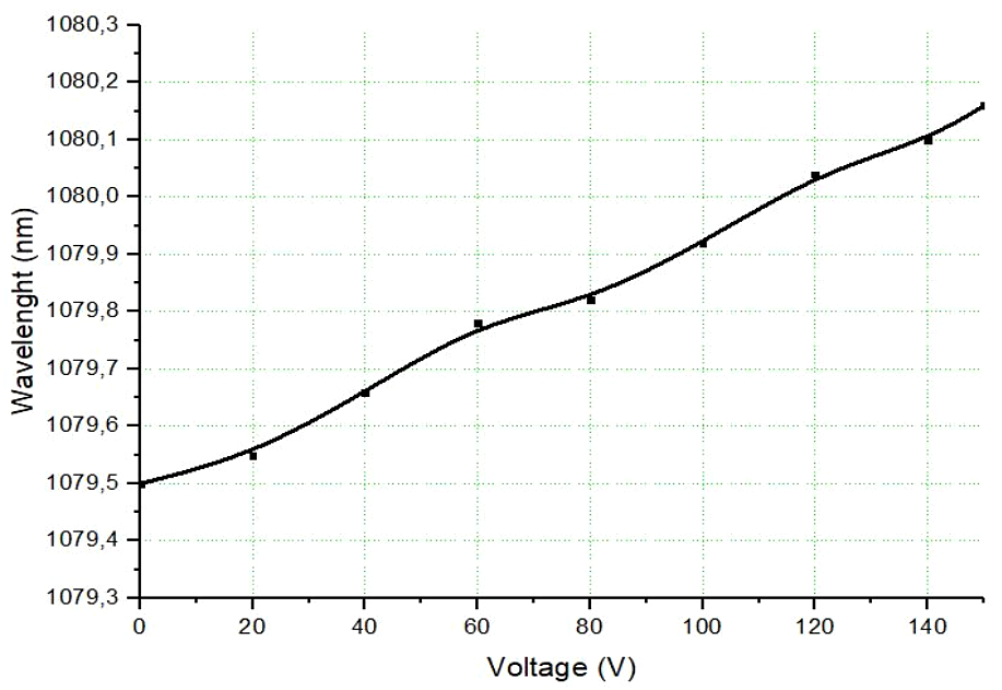 Wavelength VS PZT Voltage.png