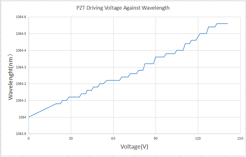 Wavelength VS PZT Voltage.png