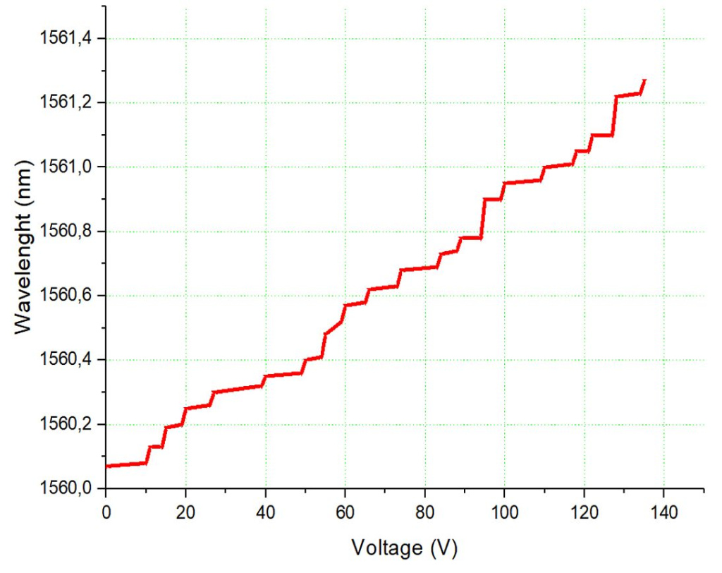 Wavelength VS PZT Voltage.jpeg