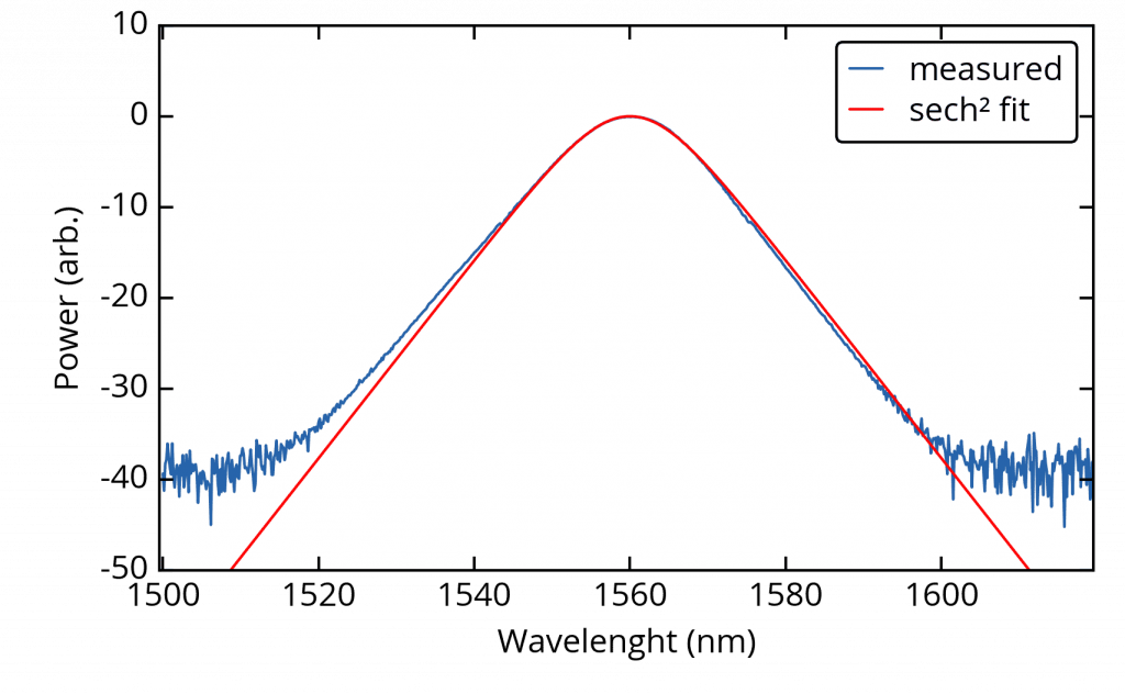 Спектр в логарифмической шкале