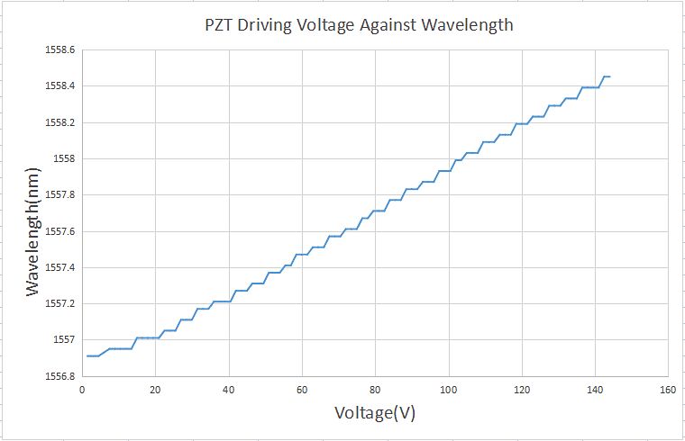 Wavelength VS PZT Voltage.jpeg