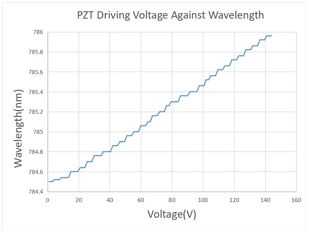 Wavelength VS PZT Voltage.jpg