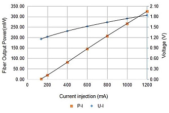 PL-HP-FP-1310 - 1310 нм высокомощный FP лазерный диод с ВБР фото 2