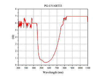 PG-UV/NIR – лазерные защитные очки 180–540 / 740–1200 нм фото 8