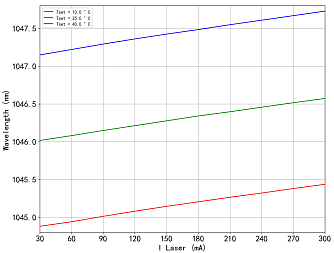 PL-DFB-1045 - 1045 нм DFB лазерные диоды фото 2