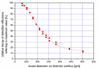 SPCM-APD - детектор одиночных фотонов фото 5