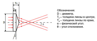 CL - аксиконовые конические линзы фото 2