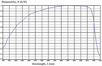 PL-1700-IG-QD1.5 - InGaAs квадрантные фотодиоды фото 1