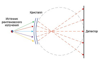 XR-TRCD-100 - рентгеновские сканирующие кристалл-дифракционные спектрометры фото 1