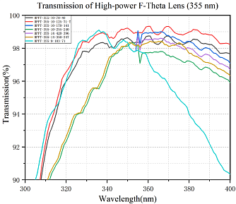 HPFT-355 - F-Theta объективы для машинного зрения фото 1