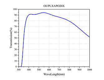 OUPLXAPO20X - суперапохроматические объективы для микроскопии фото 2
