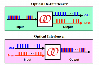 IL - Оптический интерливер фото 1