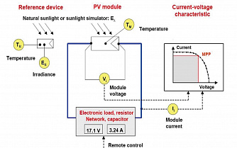 SolarIV - комплекс для измерения ВАХ солнечных батарей фото 1