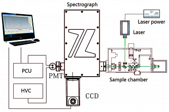 OmniRS-Micro - модульный рамановский микро-спектрометр фото 1