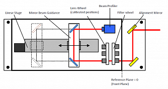 CS-200-FB-LP-RT - автоматизированная система для измерения качества пучка фото 1