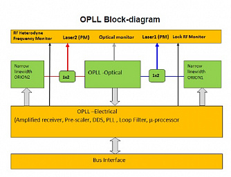 RIO Optical Phase Locked Loop (OPLL) - Оптическая система двух привязанных между собой по фазе лазеров с возможностью перестройки частоты биений фото 1