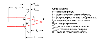 CY-B - плоско-выпуклые цилиндрические линзы с просветляющим покрытием фото 3
