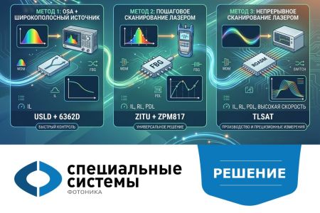 Характеризация пассивных оптических компонентов: методы измерений IL, RL, PDL и приборные решения