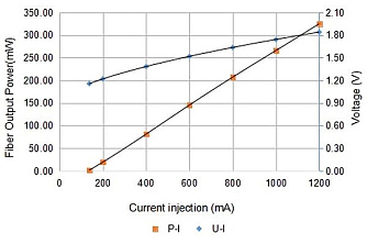 PL-HP-FP-1310 - 1310 нм высокомощный FP лазерный диод фото 2