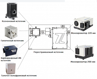TLS3-EQ - перестраиваемый монохроматический источник на базе источника с лазерной накачкой EQ и монохроматора фото 2