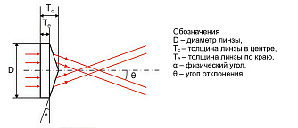 CL2 - аксиконовые конические линзы с просветляющим покрытием фото 5