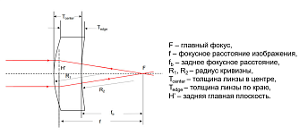 MPML-B - положительные менисковые линзы c просветляющим покрытием фото 4