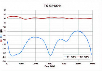 OTS-1LNGxT - оптические передатчики РЧ сигналов по волокну фото 1