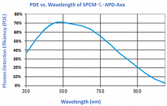 SPCM-L-APD - детектор одиночных фотонов фото 3