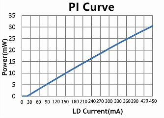 PL-NL-1560-PZT - 1560 нм одночастотный перестраиваемый лазерный диод фото 2