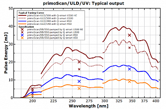 primoScan/ULD/140 - компактный наносекундный оптический параметрический осциллятор с малой расходимостью пучка фото 3