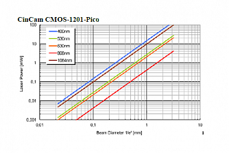 CMOS-1201-pico - компактная КМОП камера для анализа профиля пучка фото 2