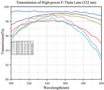 HPFT-532 - F-Theta объективы для машинного зрения фото 1