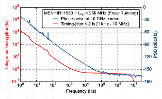MENHIR-1550 0.250 GHz – фемтосекундные лазеры с частотой повторения от 250 МГц. фото 4