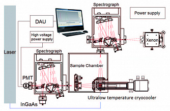 OmniPL - настольный флуоресцентный спектрометр фото 1