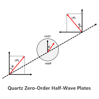 HWP20 - полуволновые пластины нулевого порядка фото 2