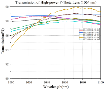 HPFT-1064 - F-Theta объективы для машинного зрения фото 1